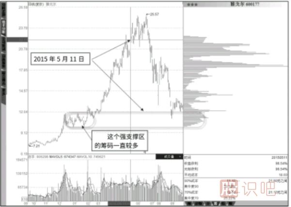 抄底點(diǎn)與逃頂點(diǎn)：傾斜震蕩底部籌碼-低位強(qiáng)支撐區(qū)籌碼消失