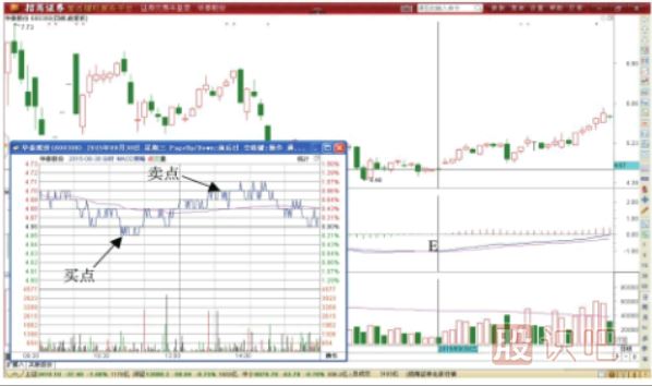 MACD指標(biāo)反轉(zhuǎn)期間超短線T+0交易