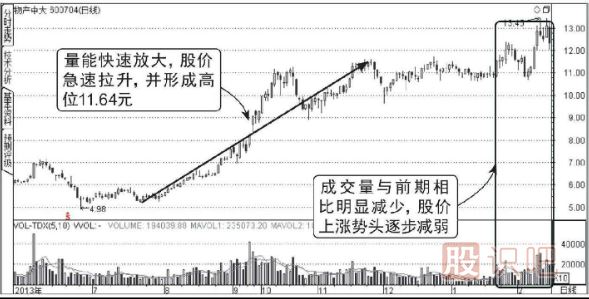 從成交量中分析股票的假上漲走勢(shì)