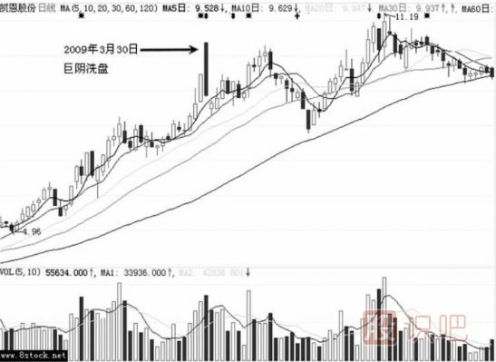 大陰線-主力最常用的洗盤K線（圖解）
