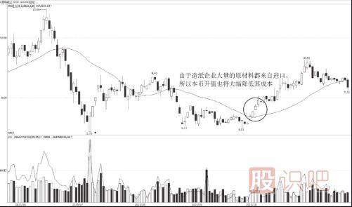 外匯利率對股價的影響
