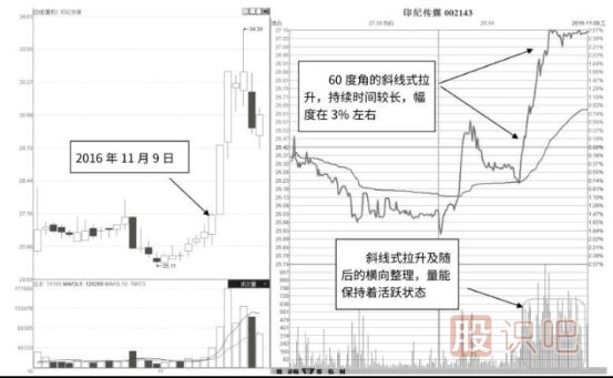 分時(shí)圖的量能活躍且走勢(shì)較強(qiáng)的圖形分析