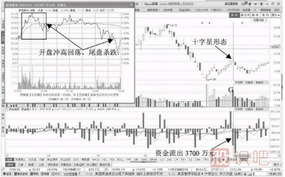 十字星K線形態(tài)伴隨資金流出的下跌前兆