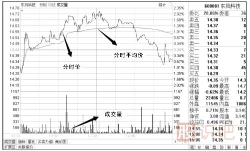 怎么看分時(shí)圖-認(rèn)識(shí)大盤(pán)分時(shí)圖-認(rèn)識(shí)個(gè)股分時(shí)圖