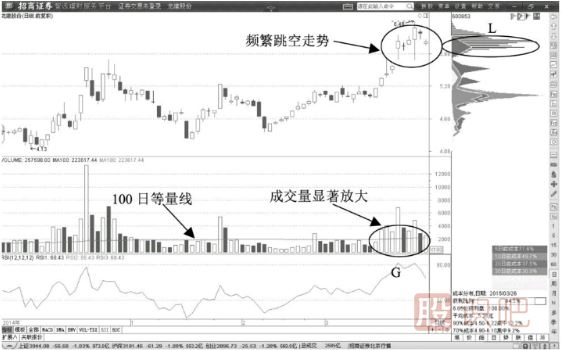 股價(jià)回調(diào)以后放量突破100日<a href=http://m.xinjsm.com/GPRM/sy/1312.html target=_blank class=infotextkey>均量線</a>后的買入點(diǎn)