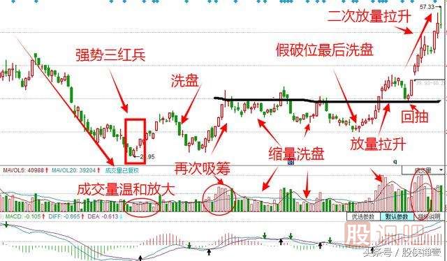 洗盤手法匯總-窄幅盤整型洗盤手法（一）