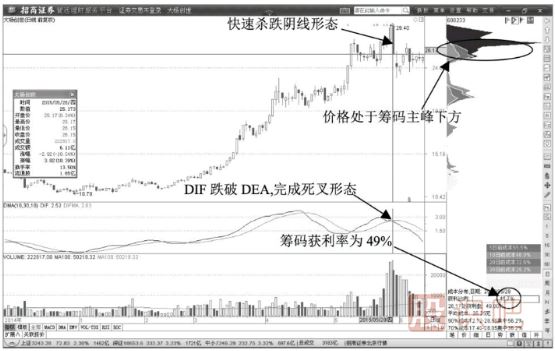 股價跌破籌碼主峰的出貨信號