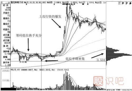 如何通過籌碼指標的分布看<a href=http://m.xinjsm.com/GPRM/zs/3692.html target=_blank class=infotextkey>主力</a>的移動成本