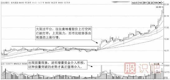 短線操作的絕佳買點(diǎn)-大陽線過平臺短線買入法