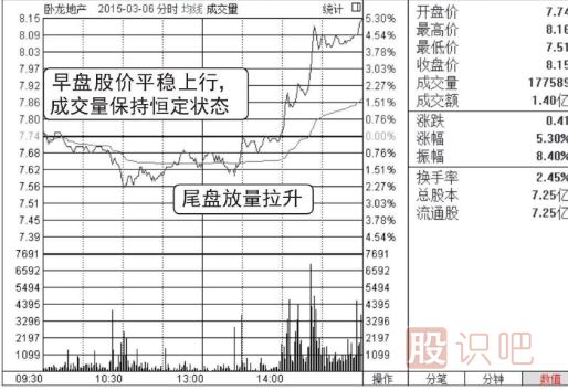分時圖買賣技巧-尾盤看漲形態(tài)（圖解）