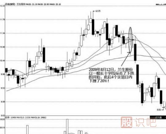 非常長的長上影十字<a href=http://m.xinjsm.com/jszb/K/ target=_blank class=infotextkey>K線圖</a>圖解