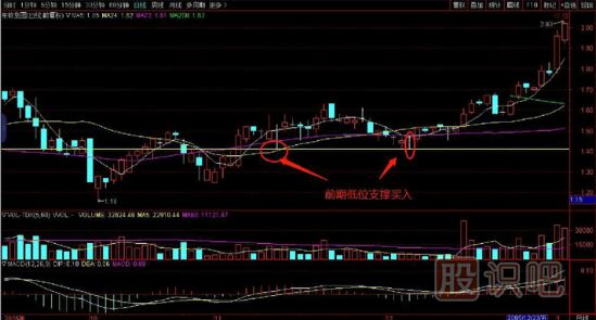 K線形態(tài)出現(xiàn)的買點(diǎn)-前期低位支撐買入