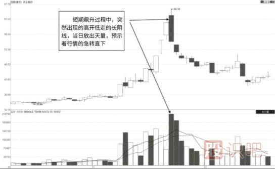 天量長陰K線形態(tài)圖解