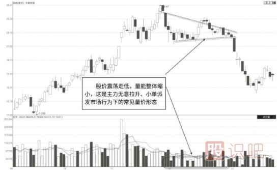 出貨環(huán)節(jié)量價特征-從成交量分析股票是否在出貨