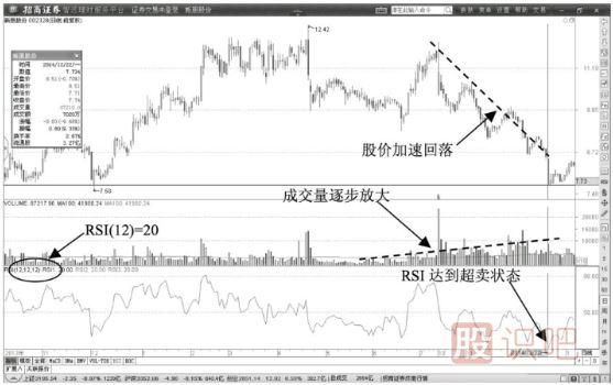 短線價(jià)格低點(diǎn)RSI超賣洗盤階段