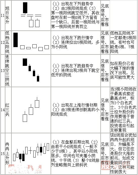 k線形態(tài)圖解大全-最全股票K線形態(tài)分析