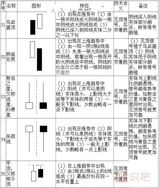 k線形態(tài)圖解大全-最全股票K線形態(tài)分析
