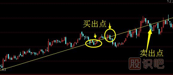 股票跌破重要支撐位后的止損賣出技巧