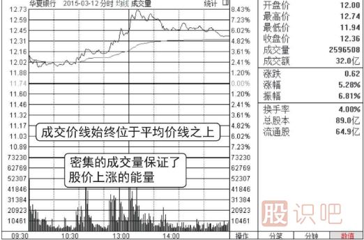 怎么分析分時(shí)圖盤(pán)中走勢(shì)（圖解）