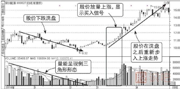 成交量分析-洗盤形態(tài)的成交量圖形（圖解）