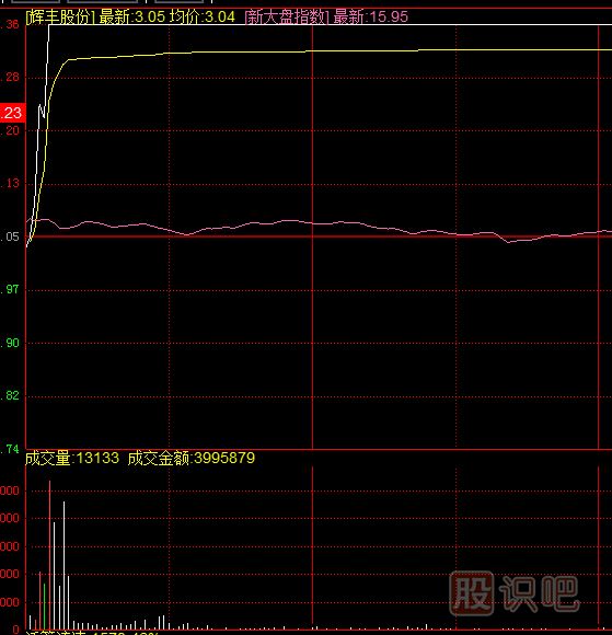 什么樣的漲停板可以追？開盤無(wú)量封漲停與放量封漲停