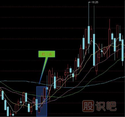 十五種經(jīng)典K線組合形態(tài)（圖解）