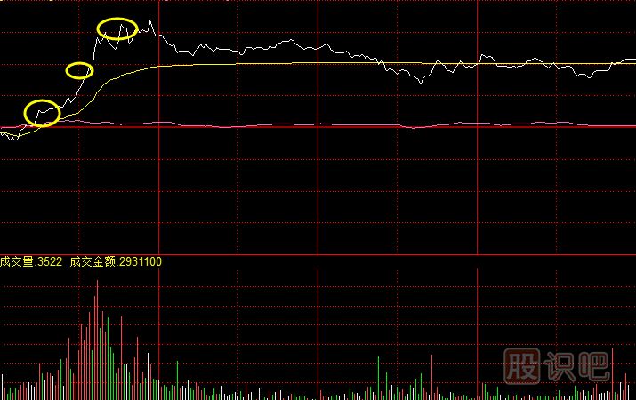 盤中分時(shí)圖拉升形態(tài)-三波式拉升