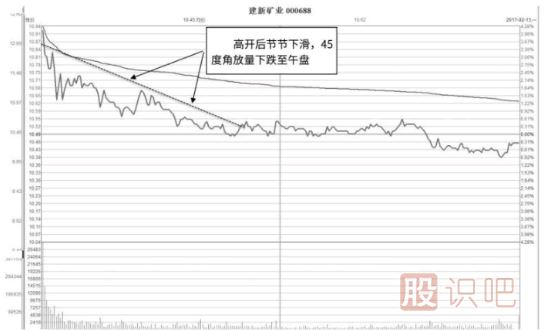 分時(shí)走勢(shì)盤中45度角放量下行形態(tài)及市場(chǎng)含義解讀
