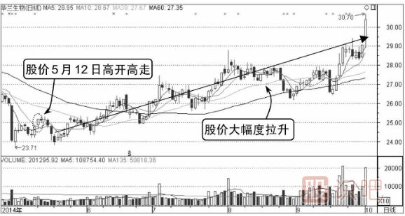 如何分析高開高走分時(shí)走勢(shì)圖