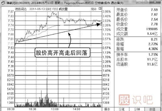 如何分析高開高走分時(shí)走勢(shì)圖