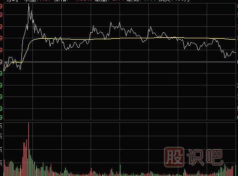 分時(shí)圖賣點(diǎn)-開盤后急漲需要賣出三種形態(tài)