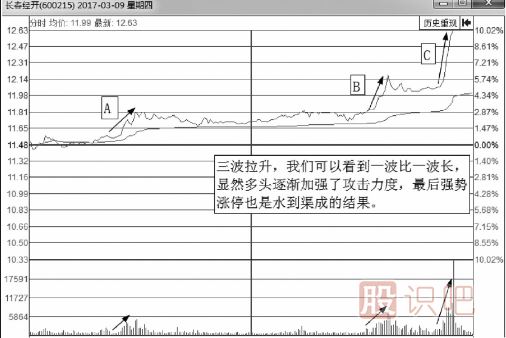 分時圖-拉升波段圖形分析介紹