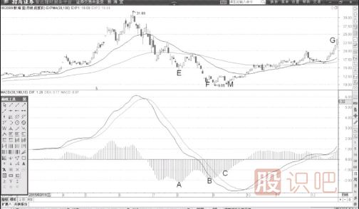 MACD指標(biāo)柱狀線底部多次背離后的買點(diǎn)