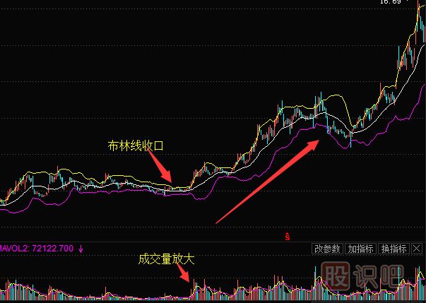 boll布林線指標(biāo)的最佳買賣點