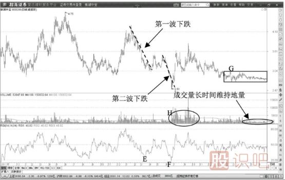 RSI指標(biāo)連續(xù)回落超賣短線洗盤階段