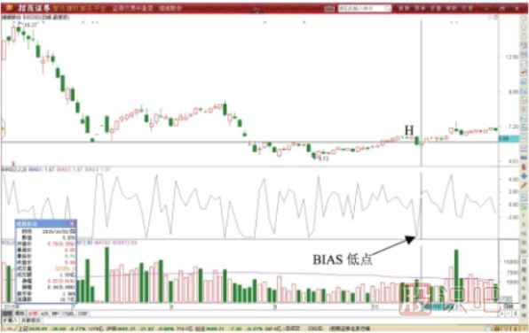 BIAS指標形態(tài)低點做T技巧-BIAS指標低位見底形態(tài)