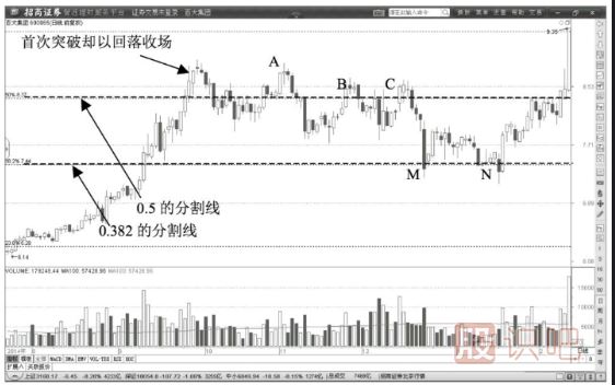 股價遇到黃金分割線0.5線后開始回調(diào)要果段止盈賣出股票