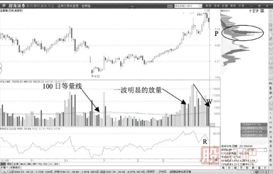 量能在100日等量線上方二次放大