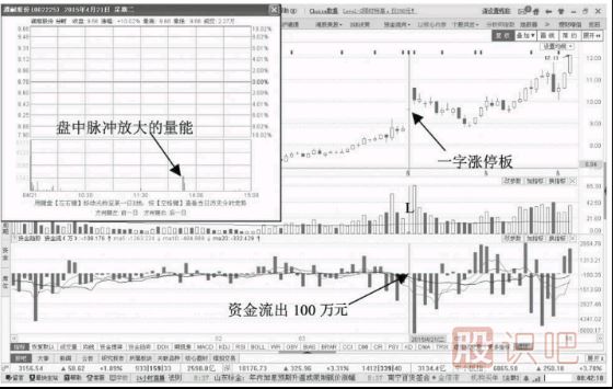 一字板漲停但資金流出應(yīng)該如何分析后期走勢？