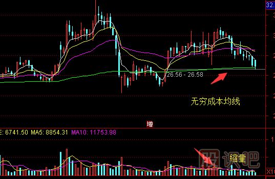 無(wú)窮成本均線使用技巧-股票技術(shù)指標(biāo)
