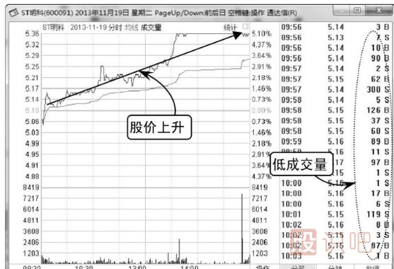 怎么看股票的縮量后期走勢(shì)（圖解）