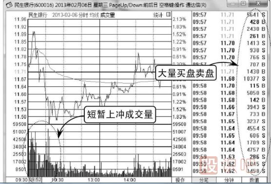 怎么看分時(shí)圖上有沒有放量