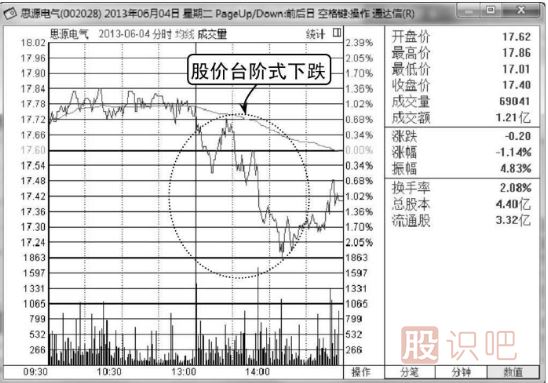 分時(shí)圖賣(mài)出技巧-逐級(jí)下跌是賣(mài)出信號(hào)