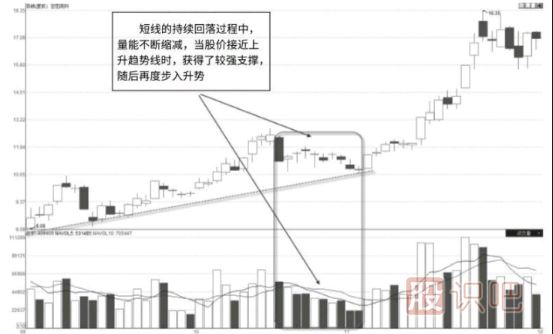 如何分析上升行情中的縮量回調(diào)形態(tài)