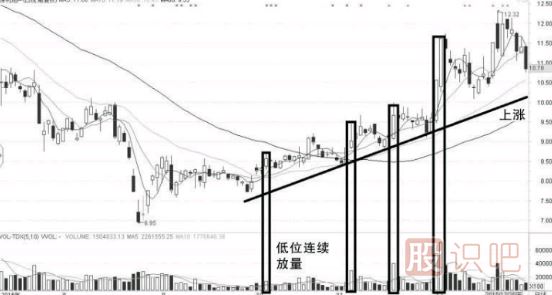 底部溫和放量與高位放量滯漲形態(tài)的操盤技巧