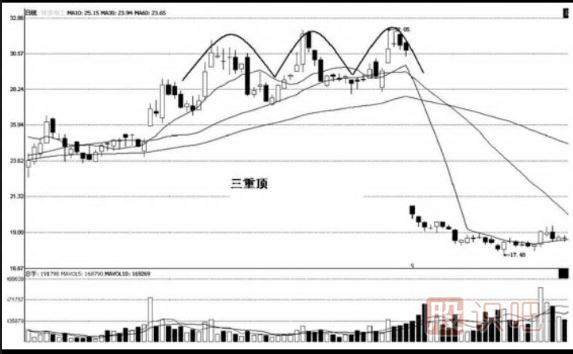經(jīng)典三重頂和三重底<a href=http://m.xinjsm.com/jsfx/K/ target=_blank class=infotextkey>K線</a>圖形態(tài)（圖解）