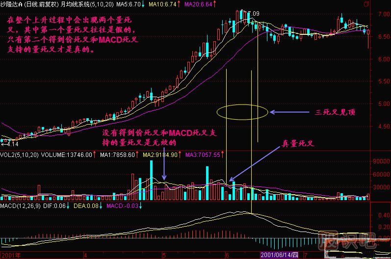 成交量均線死叉-MACD死叉-戰(zhàn)法