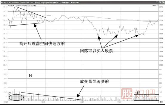 分時圖看法-高開震蕩洗盤型