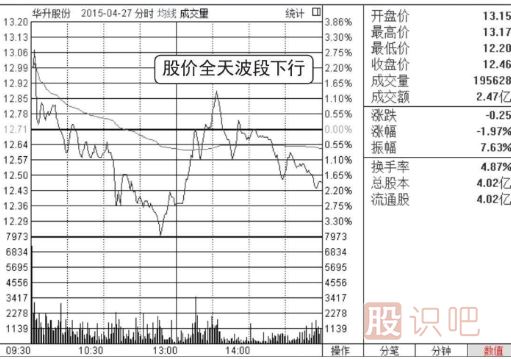 分時圖尾盤看跌形態(tài)（圖解）