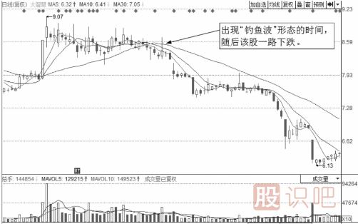 解析誘惑分時圖走勢-釣魚波形態(tài)